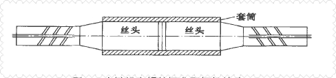 為鋼筋連接再加一層鋼鐵戰(zhàn)衣—鐓粗鋼筋連接套筒